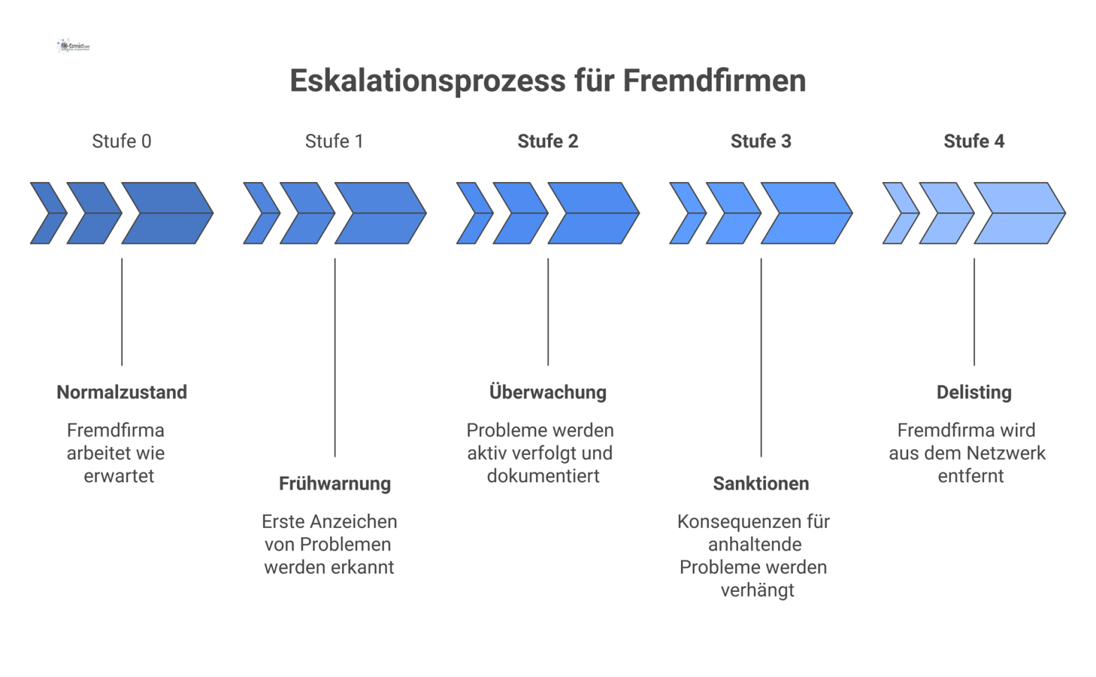Ein 5-stufiges Pyramidendiagramm, das den farbcodierten Eskalationsprozess für Fremdfirmen von Normalzustand bis Delisting visualisiert. 