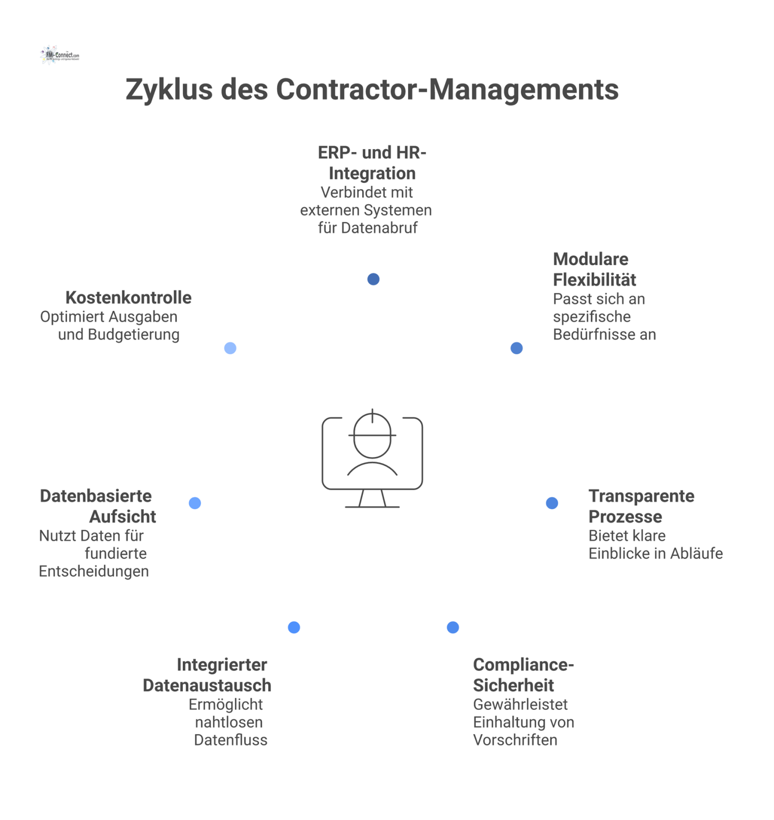 Ein Hub-and-Spoke-Diagramm mit der Contractor-Management-Plattform im Zentrum, von der Speichen zu den Kernvorteilen wie Flexibilität und Kostenkontrolle ausgehen. 