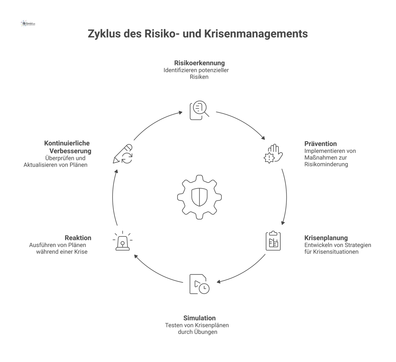 Infografik, die den zyklischen Prozess des Risikomanagements mit den Phasen Risikoerkennung, Prävention, Krisenplanung, Reaktion und Verbesserung darstellt.