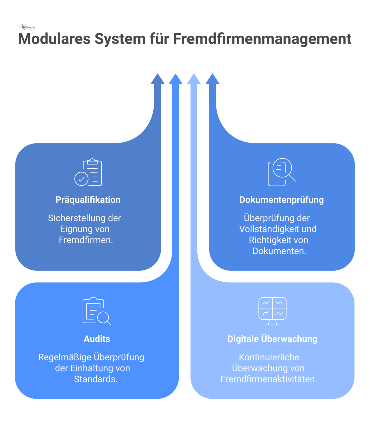 Infografik eines modularen Systems für Fremdfirmenmanagement, das als Schutzschild für Rechtssicherheit, Transparenz und Effizienz einer Organisation dient. 