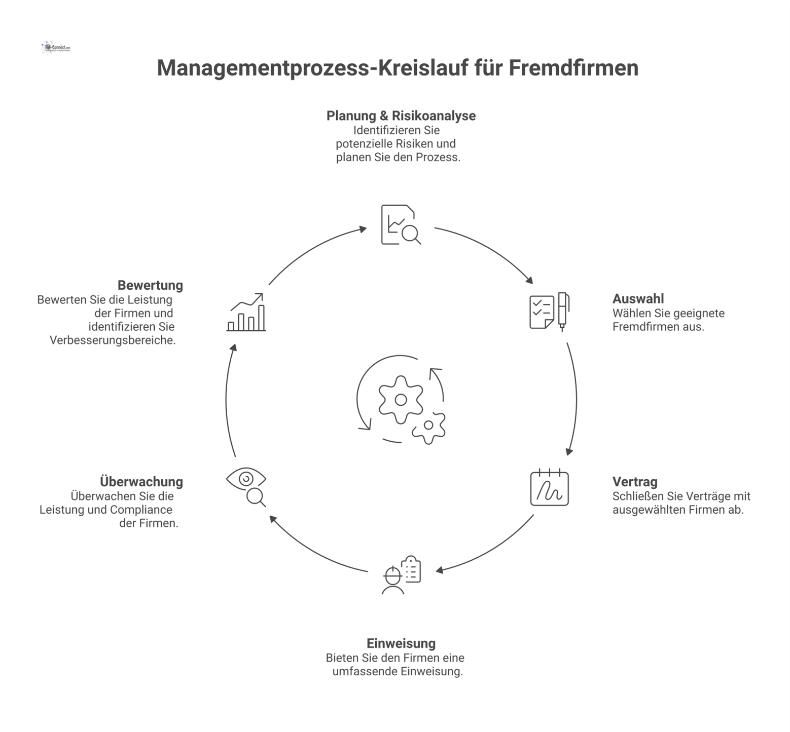 Ein zyklisches Diagramm, das den sechsstufigen Managementprozess für Fremdfirmen als kontinuierlichen Verbesserungskreislauf von der Planung bis zur Bewertung zeigt.