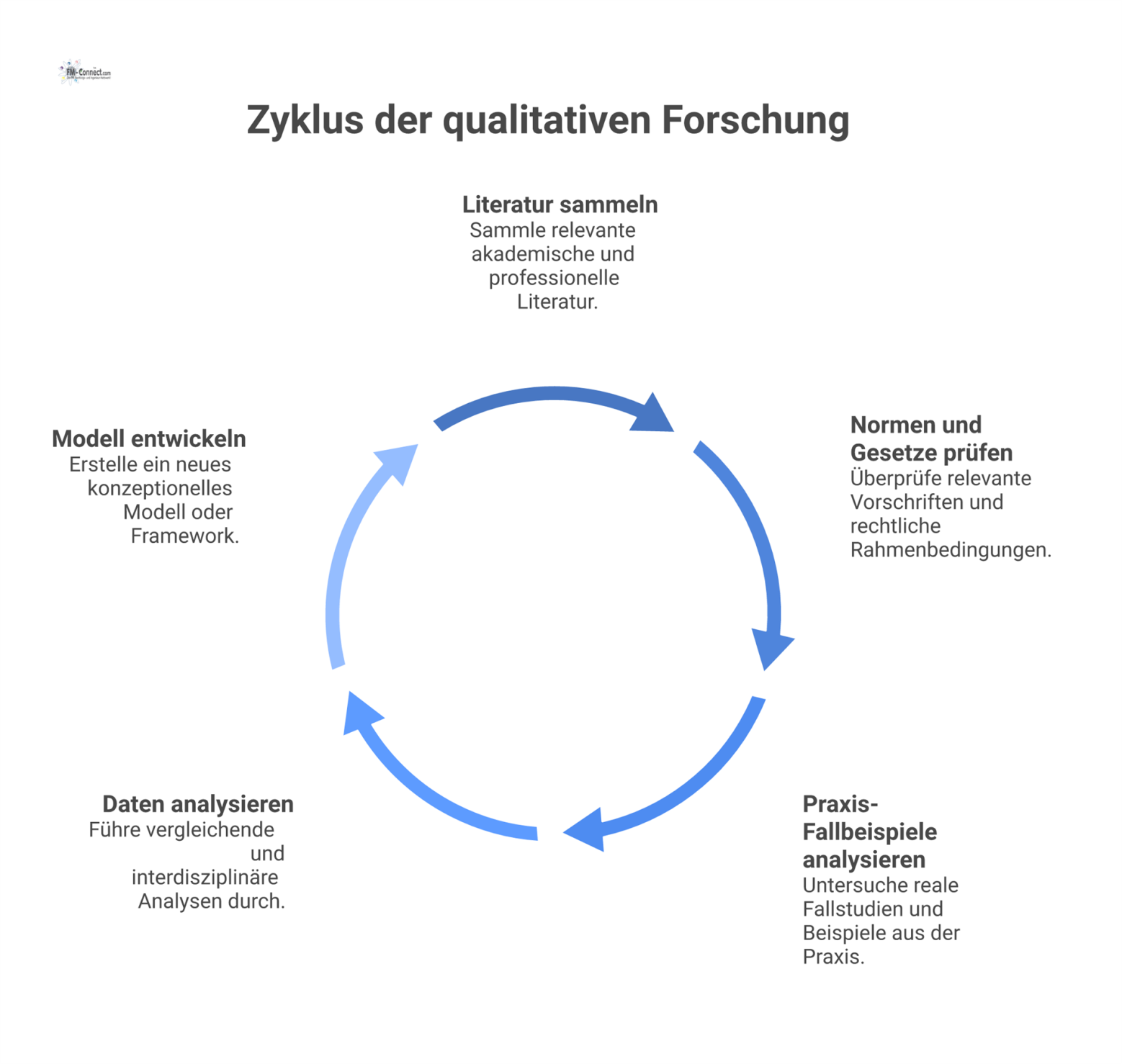 Flussdiagramm, das den qualitativen Forschungsprozess zeigt: Drei Input-Quellen fließen in einen interdisziplinären Analyseprozess, der ein konzeptionelles Modell erzeugt. 