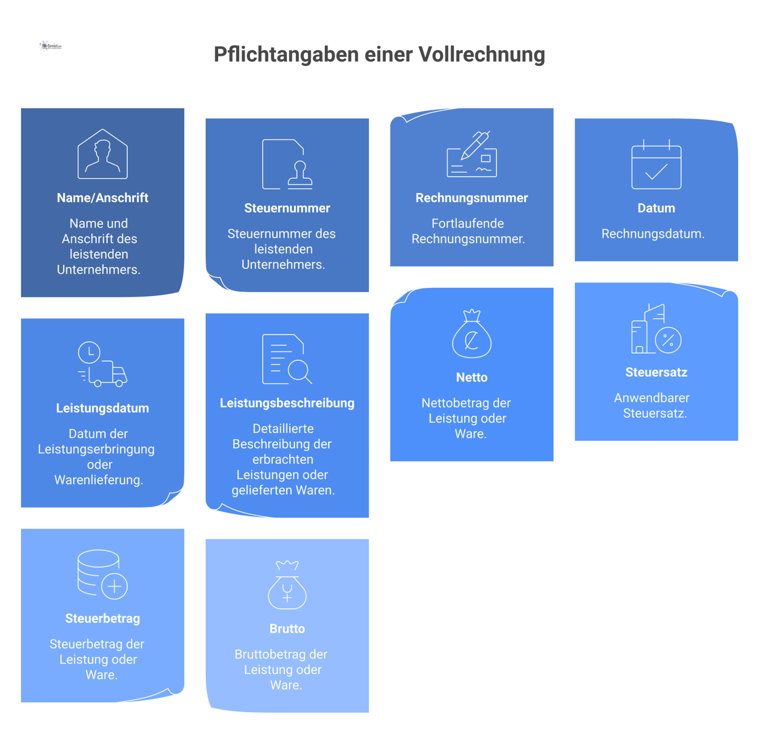 Infografik, die die 10 Pflichtangaben einer deutschen Vollrechnung auf einem stilisierten Rechnungsdokument mit beschrifteten Feldern darstellt. 