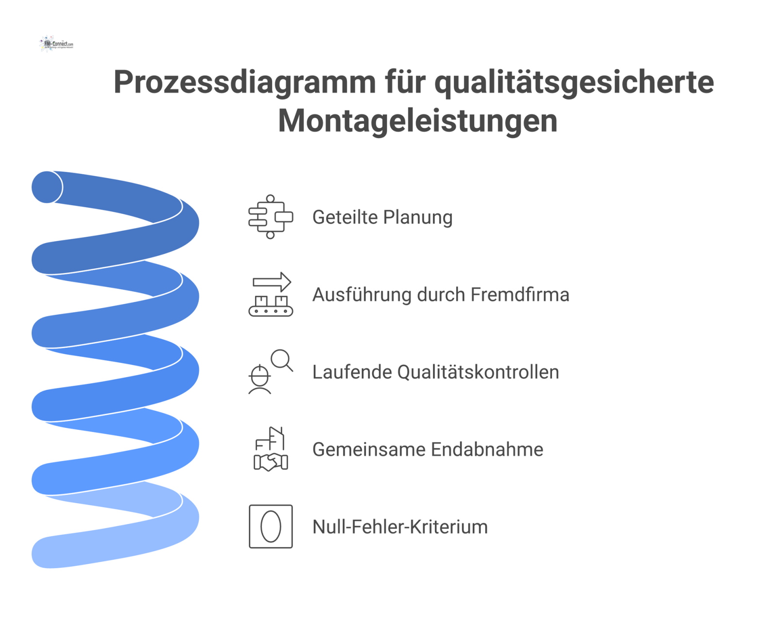 Prozessdiagramm für qualitätsgesicherte Montageleistungen mit den Phasen Planung, Ausführung durch Fremdfirma mit Qualitätskontrollen und gemeinsamer Endabnahme. 