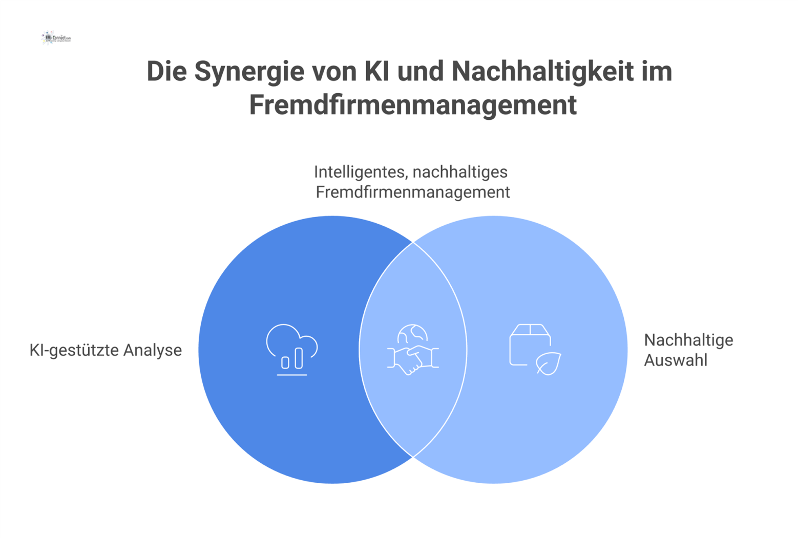 Diagramm, das einen zentralen Managementprozess zeigt, umgeben von Pfeilen für KI-Analyse, Prozessoptimierung, nachhaltige Auswahl, Monitoring und Compliance. 