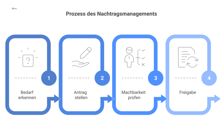 Flussdiagramm zum Prozess des Nachtragsmanagements, beginnend bei der Bedarfsanerkennung, über die Antragsstellung und Prüfung, bis zur automatischen Datenanpassung.