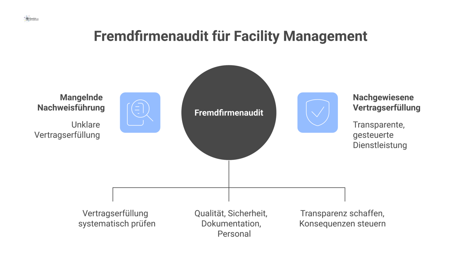 Prozessdiagramm eines Fremdfirmenaudits, das von Prüfkategorien wie Qualität und Sicherheit zu Konsequenzen wie Bonus-Malus-Zahlungen oder Vertragsanpassungen führt.