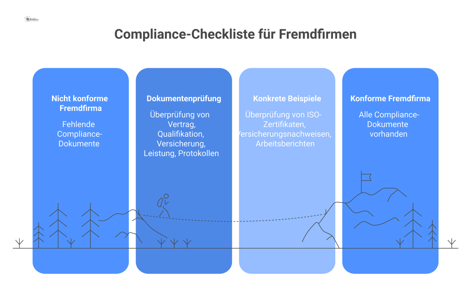 Infografik einer Compliance-Checkliste für die Zusammenarbeit mit Fremdfirmen, die den Prüfprozess und Dokumentenkategorien mit Icons und Checkboxen visualisiert. 