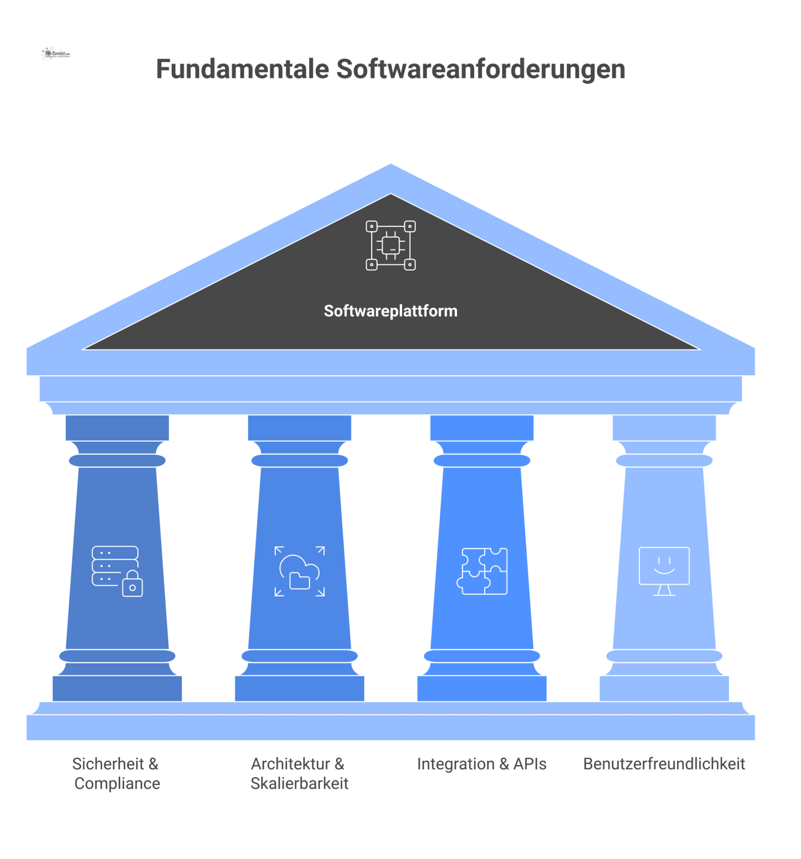 Diagramm der Plattform im Zentrum, gestützt von vier Säulen: Sicherheit, Architektur, Integration und Benutzerfreundlichkeit, jeweils mit Icons.