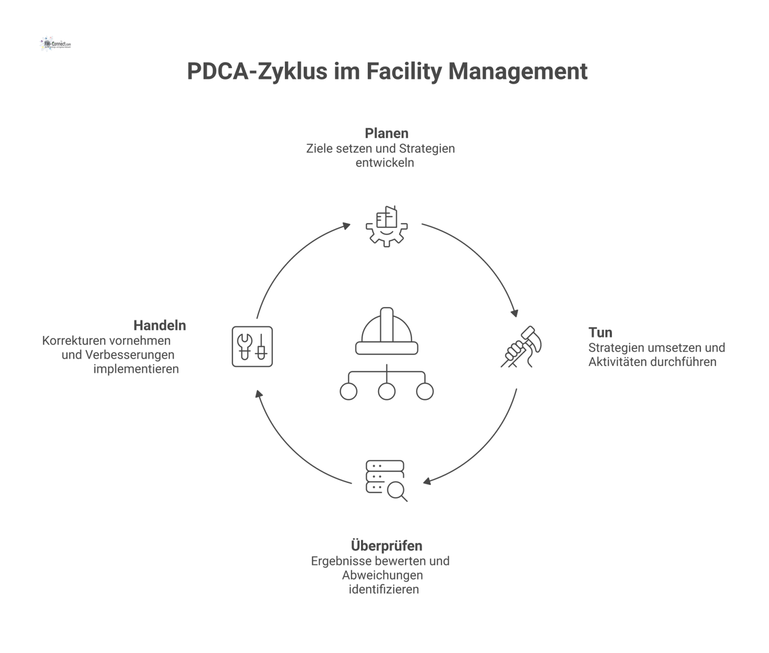 Infografik zum FM-System nach ISO 41001, eingebettet in den PDCA-Zyklus, mit Knotenpunkten wie Nachhaltigkeit und Audits. 