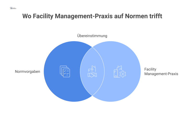 Gap-Analyse-Diagramm, das die Lücke zwischen Normvorgaben und Praxis im Facility Management visualisiert, mit großer Abweichung beim Lieferkettengesetz. 