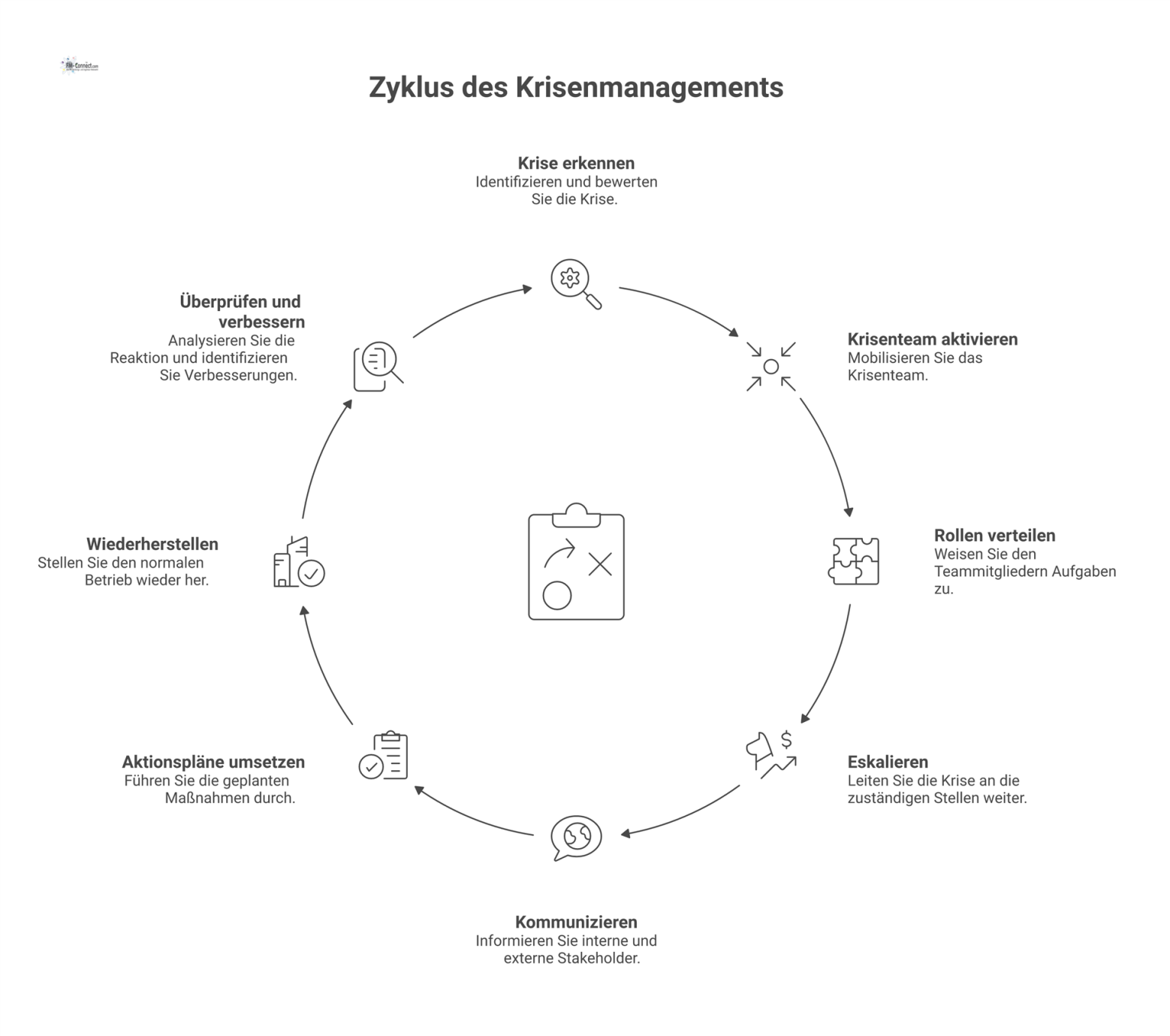 Infografik eines Krisenmanagementplans, der Prozesse wie Rollenverteilung, Kommunikation und Eskalation vom Krisenfall bis zur Wiederherstellung der Betriebsfähigkeit darstellt.