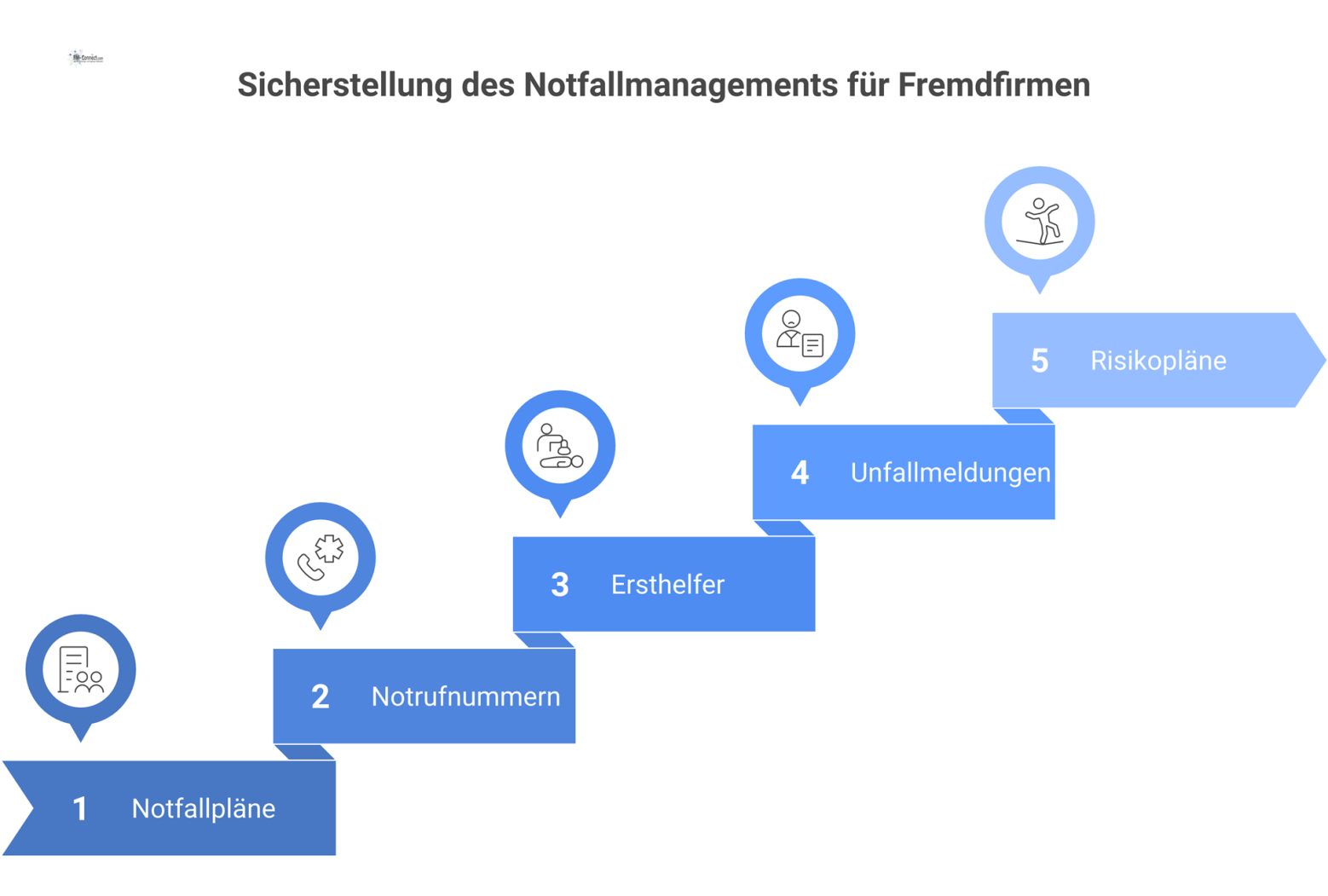Infografik als Checkliste zum Notfallmanagement für Fremdfirmen mit Icons zu Notfallplänen, Fluchtwegen, Ersthelfern und dem Unfallmeldeprozess. 