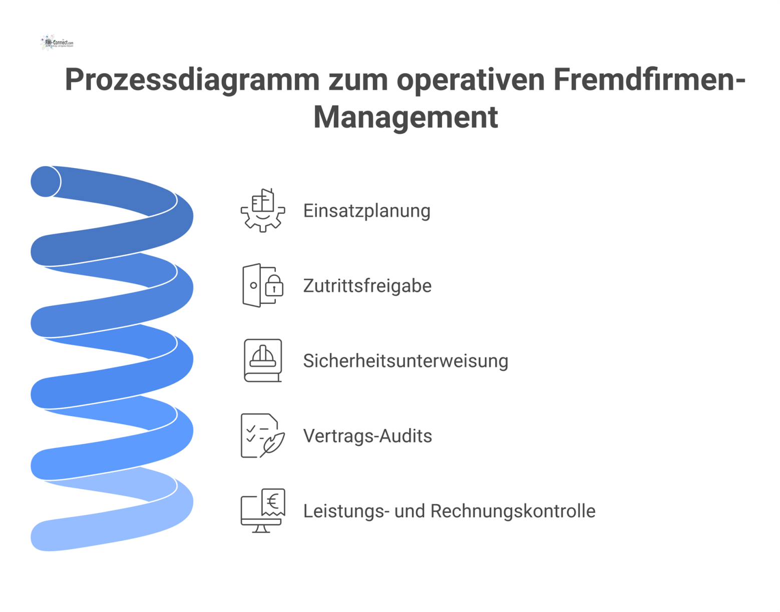 Prozessdiagramm zum operativen Fremdfirmen-Management mit den fünf Schritten von der Einsatzplanung bis zur Leistungs- und Rechnungskontrolle. 