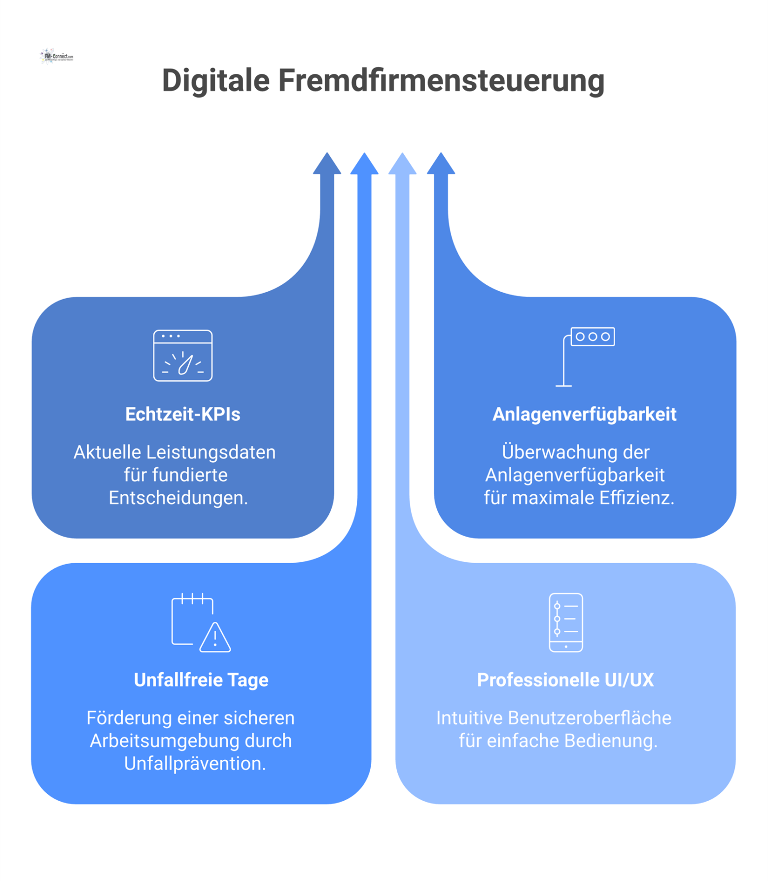 Modernes digitales Dashboard zur Fremdfirmensteuerung mit Echtzeit-KPIs wie Performance-Tacho, Anlagenverfügbarkeit-Ampeln und einem Zähler für unfallfreie Tage.