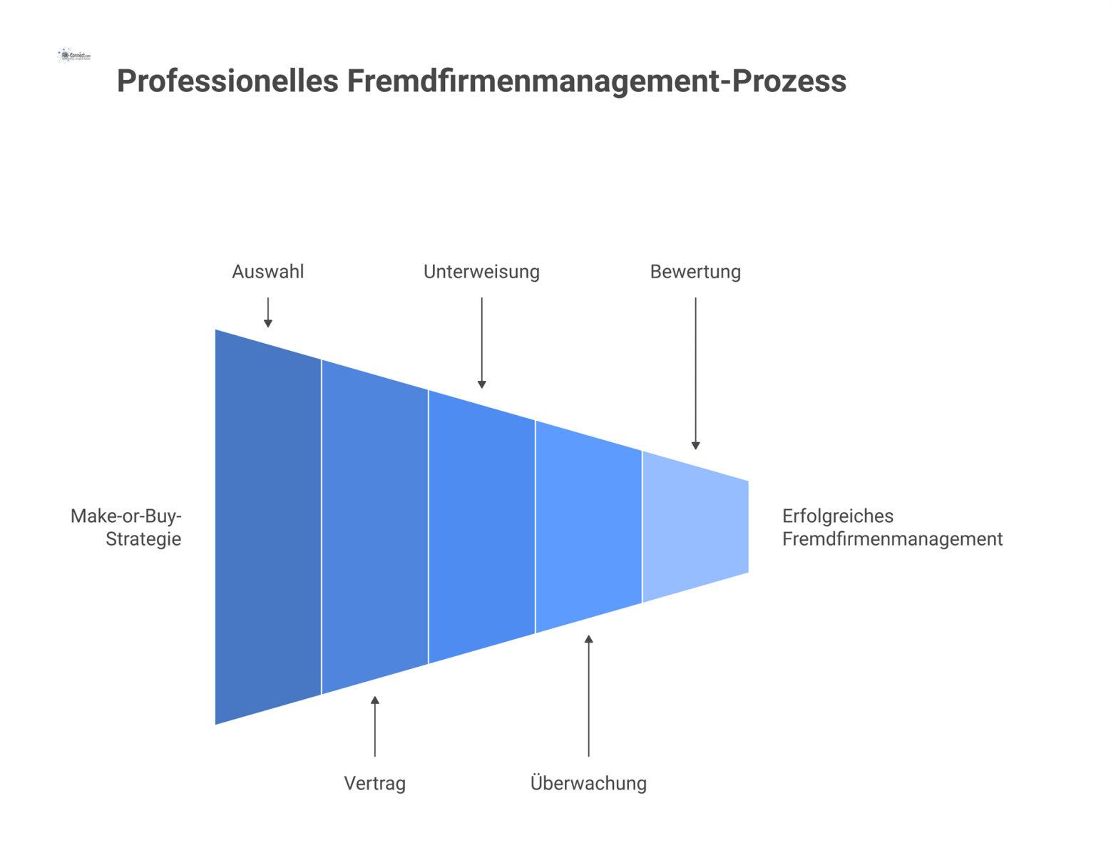Flussdiagramm zum professionellen Fremdfirmenmanagement, beginnend bei der Make-or-Buy-Strategie über Auswahl, Vertrag, Unterweisung, Überwachung bis zur Bewertung. 
