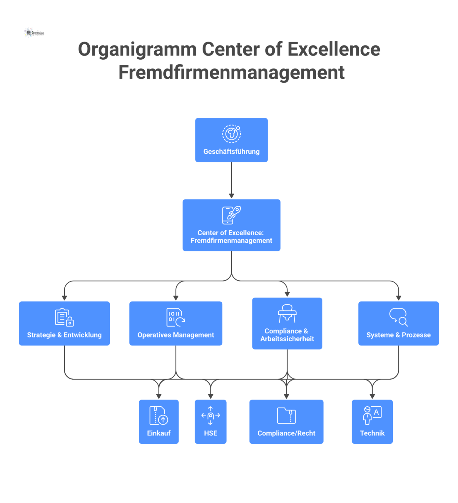 Organigramm des Center of Excellence Fremdfirmenmanagement mit seinen vier Teams und den Schnittstellen zu Einkauf, HSE, Recht und Technik. 
