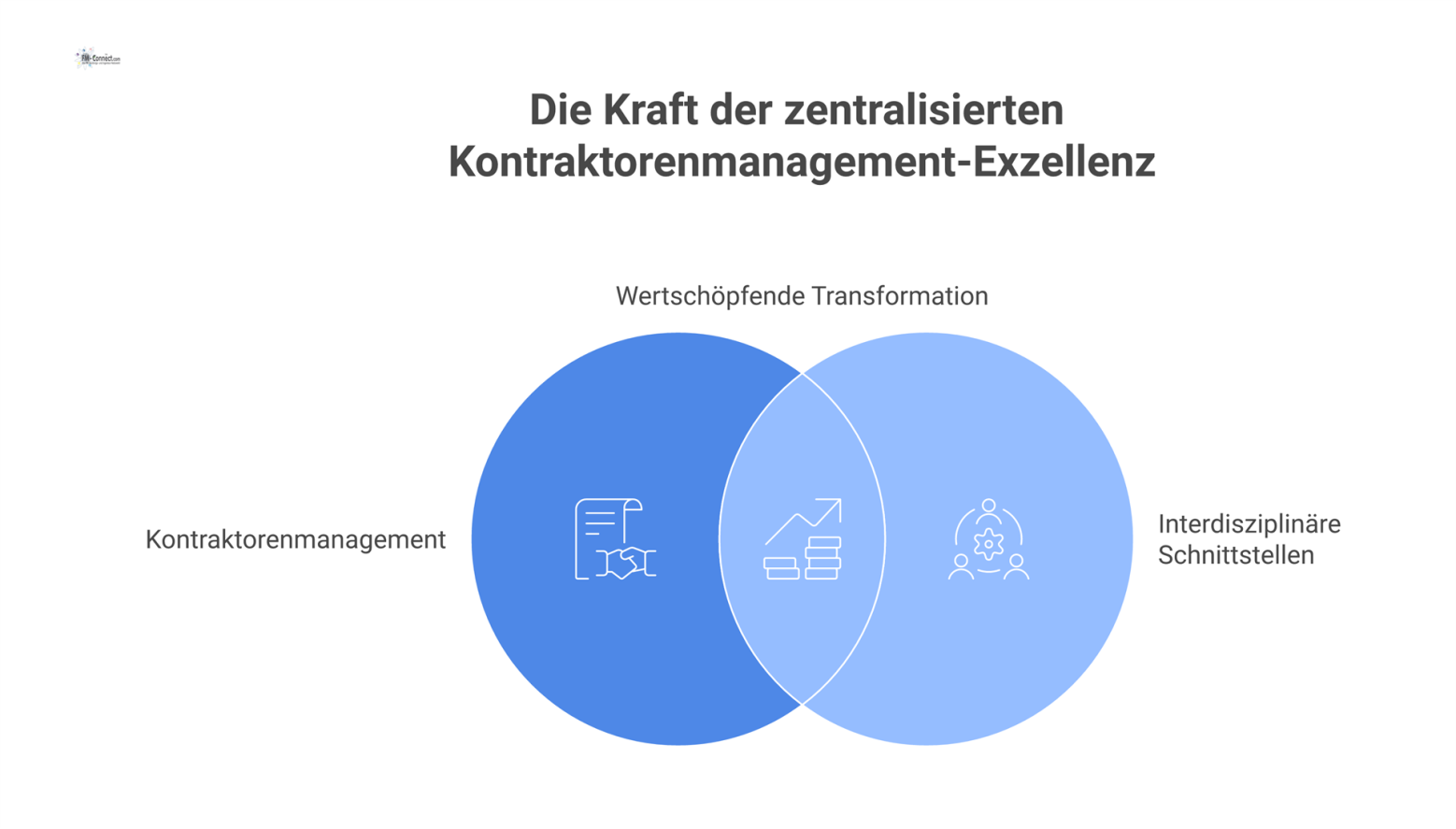 Organigramm des Kontraktorenmanagements als zentrale Stabsfunktion unter der Geschäftsführung, mit Schnittstellen zu Einkauf, Technik, Produktion und den Standorten. 