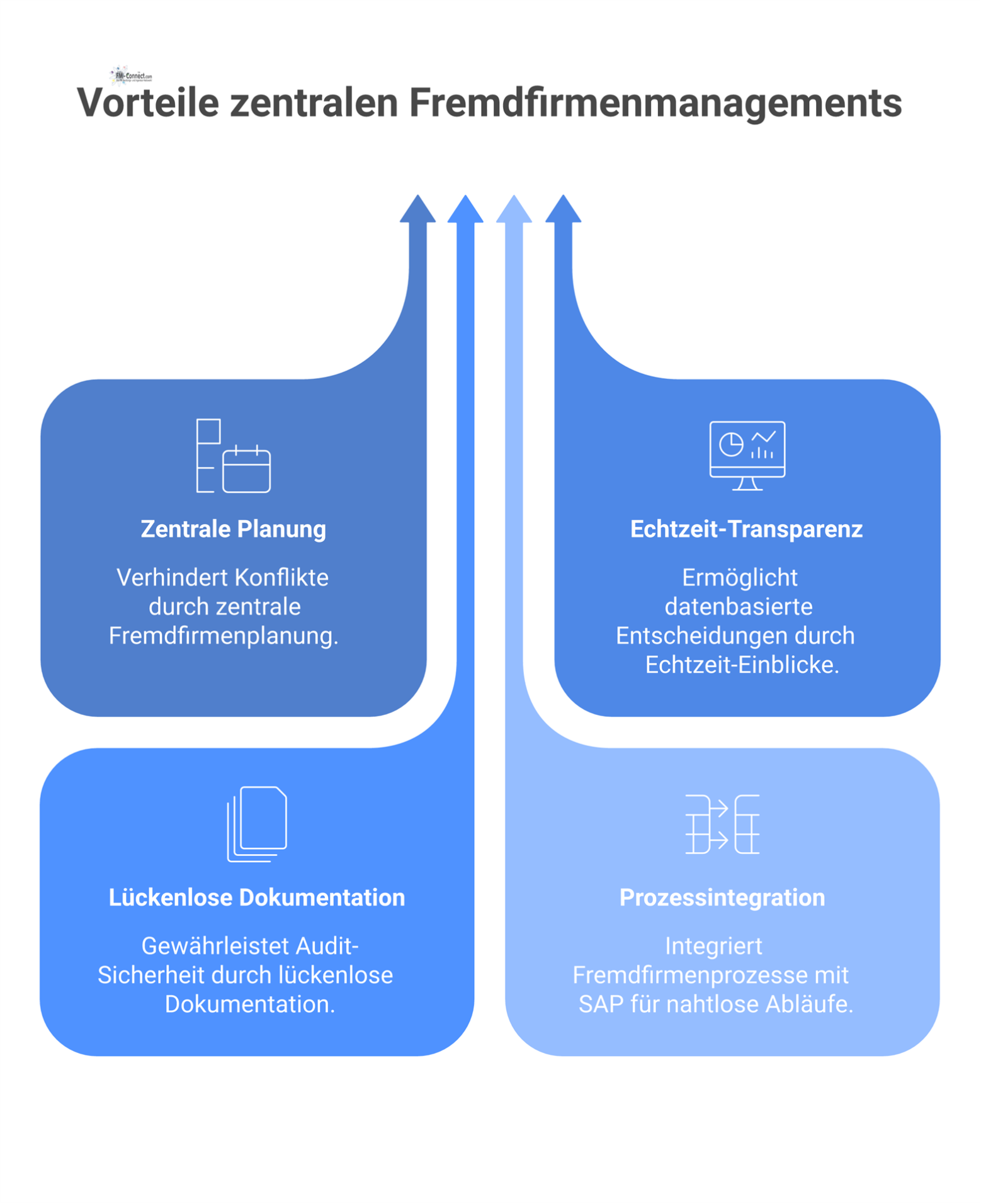 Hub-and-Spoke-Infografik einer zentralen Plattform für Fremdfirmenmanagement mit vier Hauptfunktionen: Planung, Transparenz, Dokumentation und Prozessintegration.