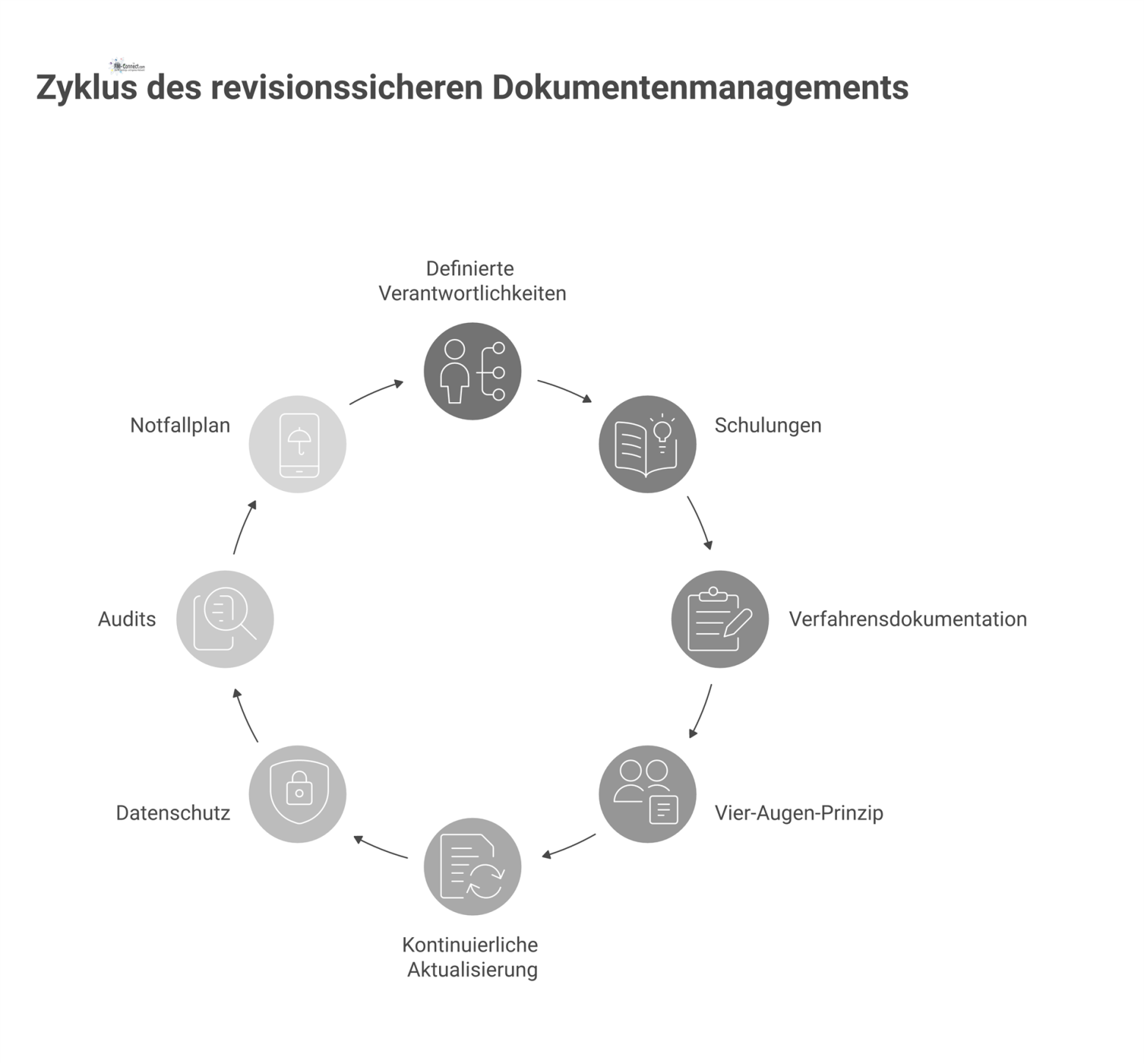 Infografik zum revisionssicheren Dokumentenmanagement mit acht umgebenden organisatorischen Maßnahmen wie Audits, Schulungen und Datenschutz in einem Kreis. 