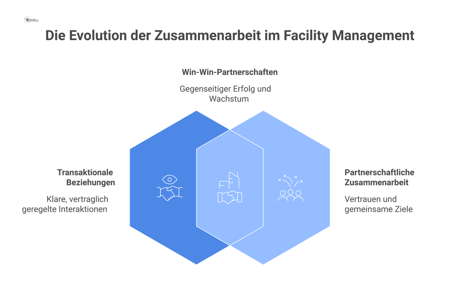 Diagramm, das die Entwicklung von einer Kunden-Lieferanten-Beziehung zu einer Win-Win-Partnerschaft anhand von vier Modellen aufzeigt, basierend auf Vertrauen. 