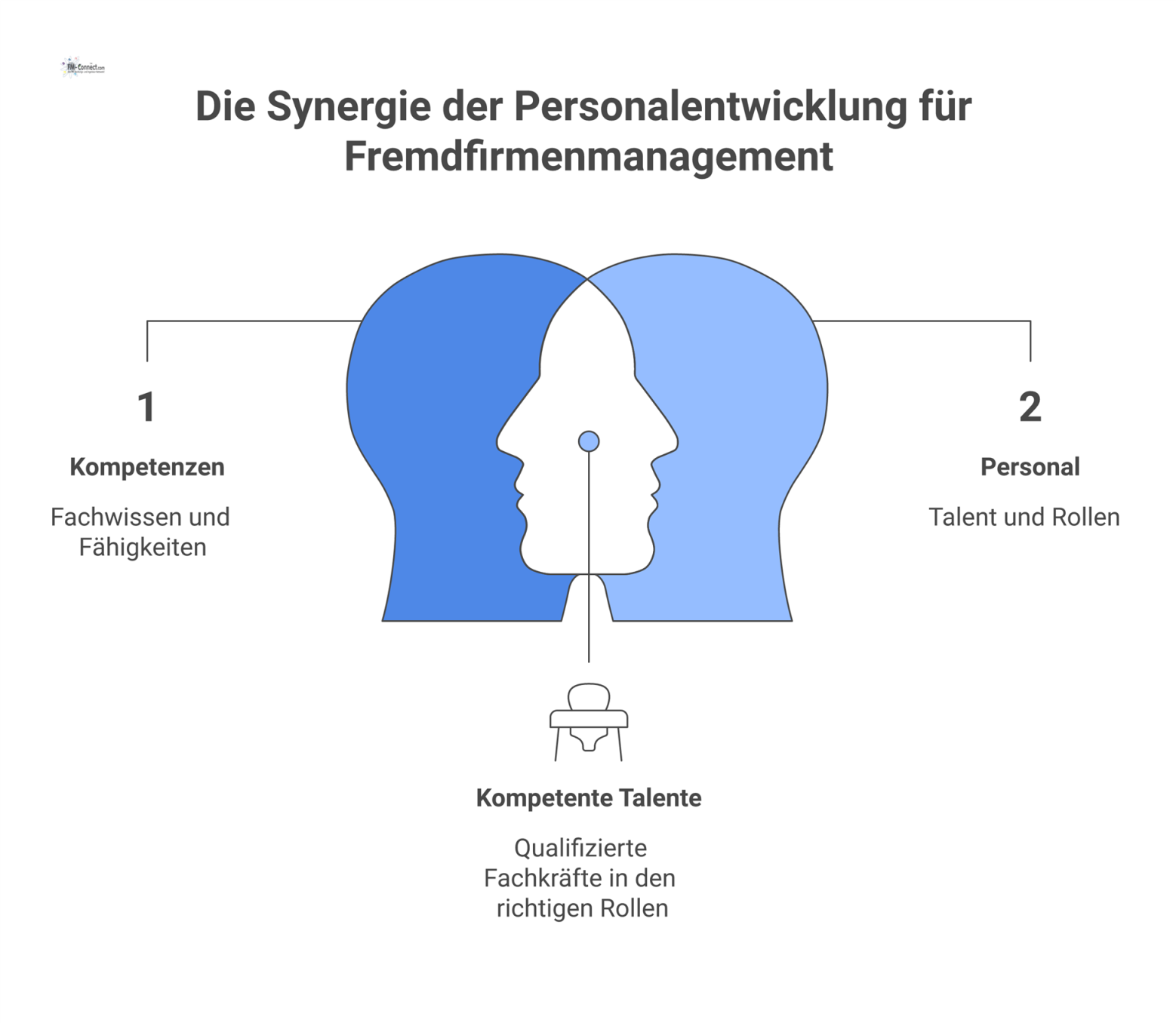 Diagramm zur Personalentwicklung mit den drei Hauptsäulen: Kompetenzen, Personal und Kulturwandel sowie den dazugehörigen Unterpunkten.