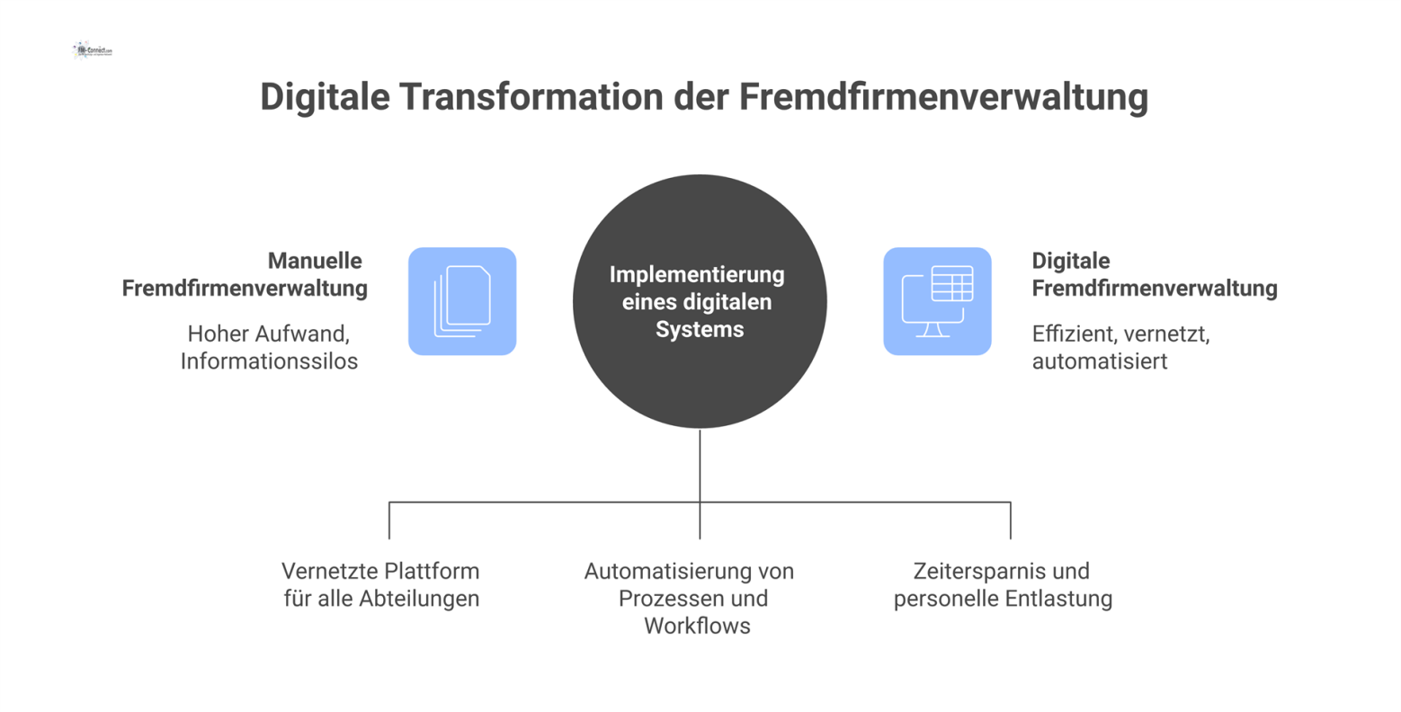 Vorher-Nachher-Diagramm zur Transformation der Fremdfirmenverwaltung von manuellen Prozessen zu einer zentralen, digitalen Plattform mit Effizienzgewinn.