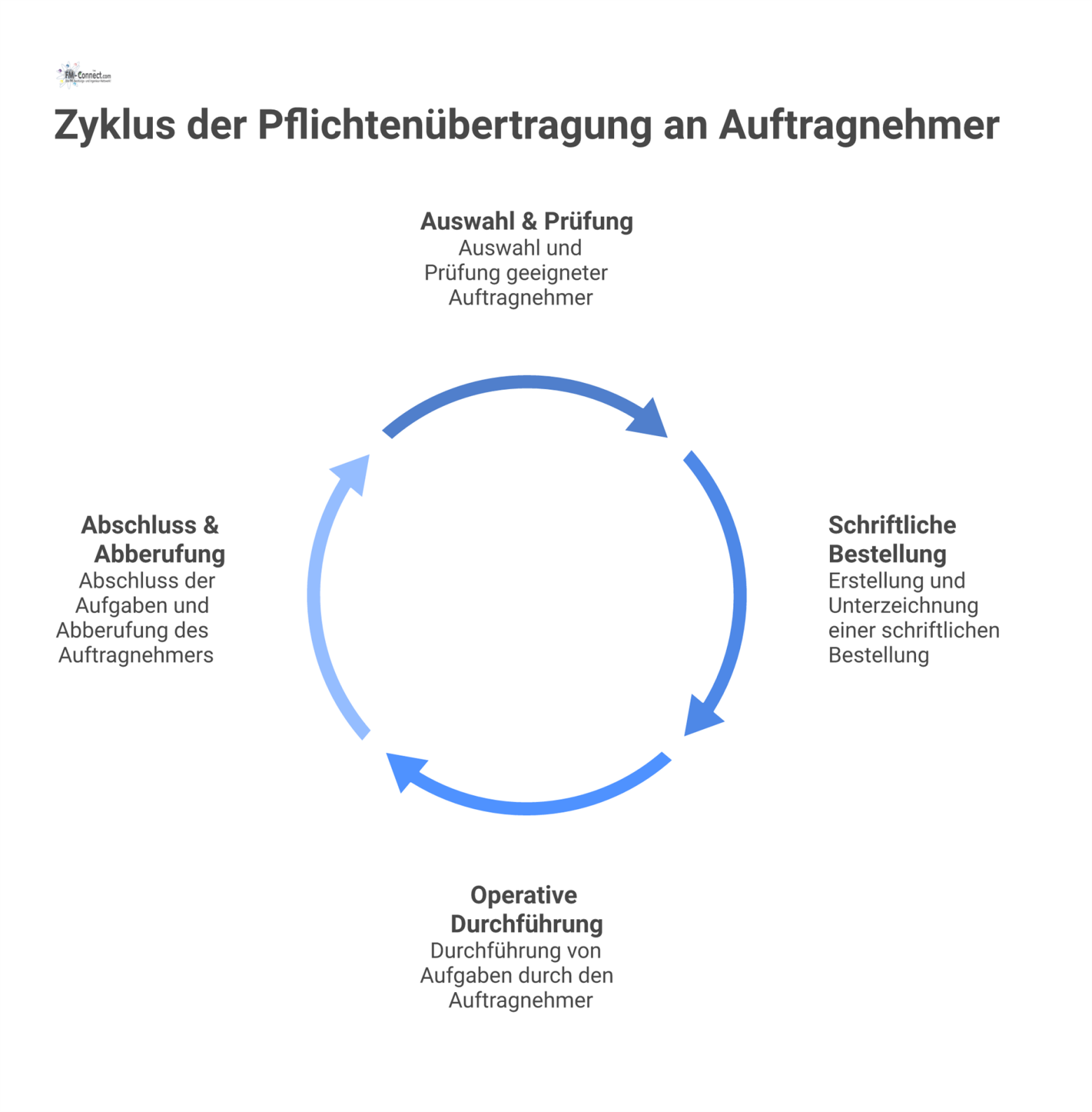 Prozessdiagramm, das die vier Schritte der Pflichtenübertragung vom Betreiber an einen Auftragnehmer zeigt, von der Auswahl bis zum Abschluss. 