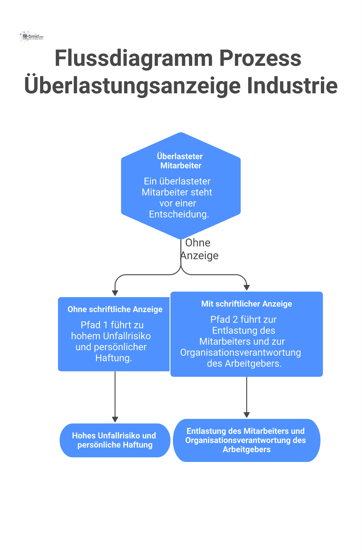 Flussdiagramm zum Prozess einer Überlastungsanzeige, das die zwei Entscheidungswege eines Mitarbeiters mit ihren jeweiligen Konsequenzen für Haftung und Entlastung aufzeigt. 