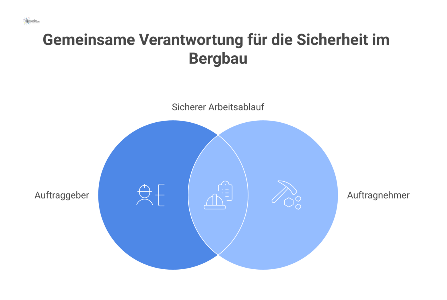 Infografik mit zwei Säulen für Auftraggeber und Auftragnehmer, die mit ihren Pflichten das gemeinsame Ziel eines sicheren Arbeitsablaufs tragen. 