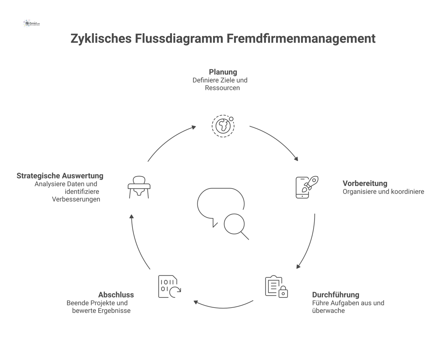 Zyklisches Flussdiagramm für Fremdfirmenmanagement mit zentralem Portal und fünf Prozessphasen, das mit SAP, Zutrittskontrolle und DMS verbunden ist. 