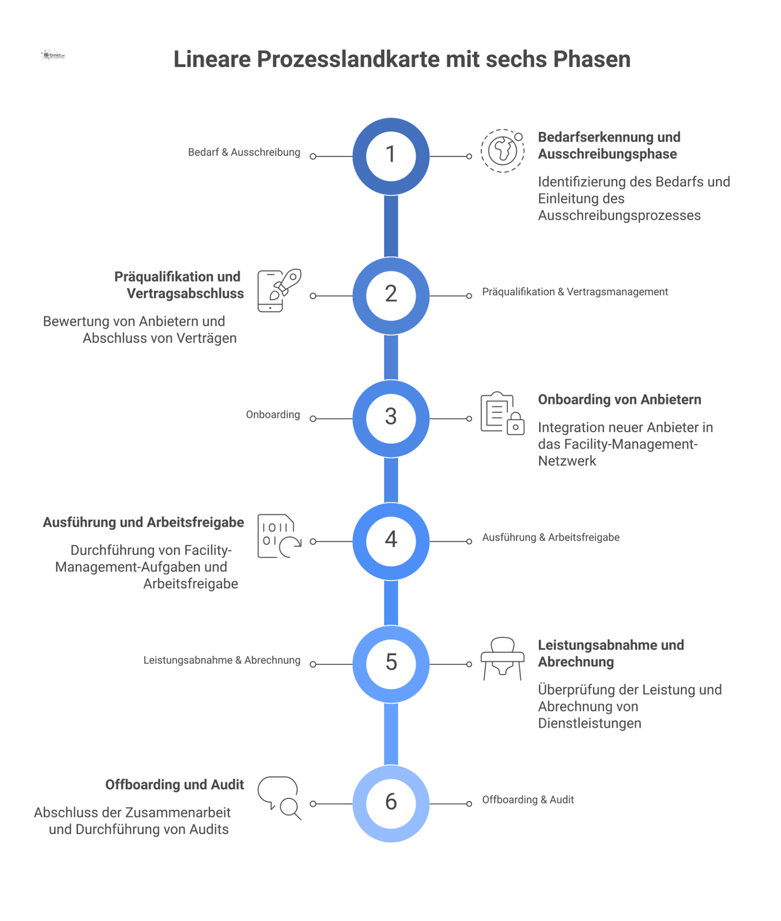 Diagramm einer linearen Prozesslandkarte mit sechs Phasen von Bedarf bis Audit, synchronisiert mit ISO-Normen und KI-Portfolio Verknüpfung. 