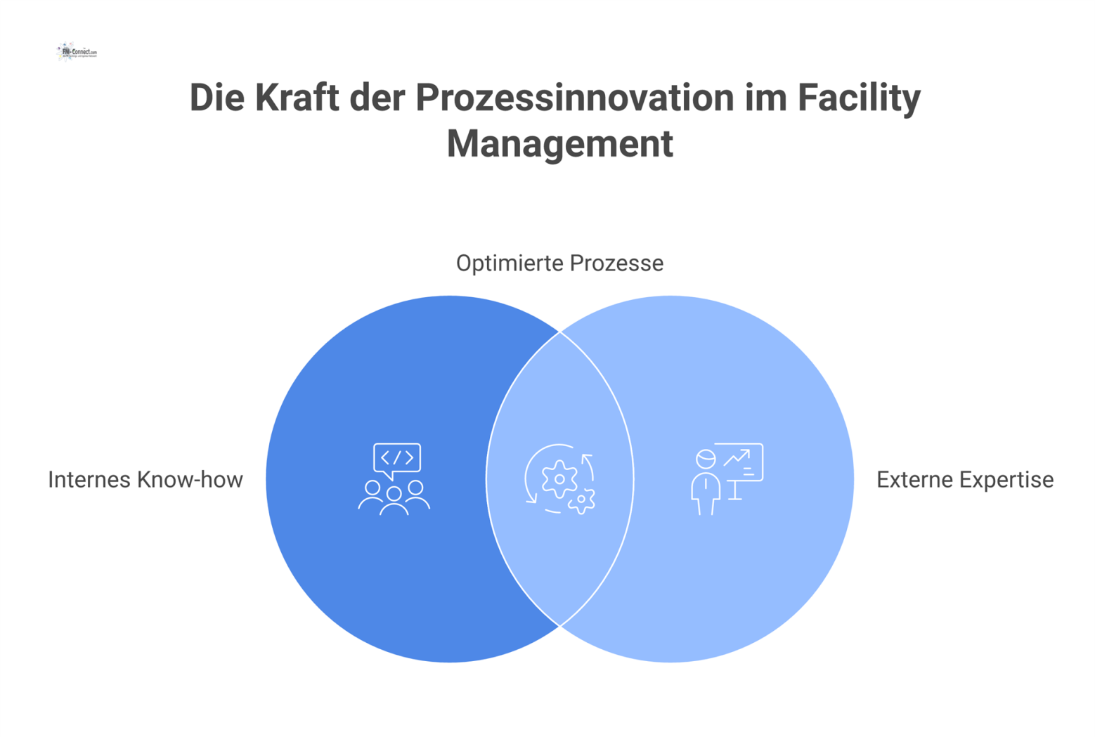 Infografik zur Prozessinnovation: Zahnräder für internes und externes Wissen, angetrieben von Technologie, führen zu mehr Effizienz und weniger Schnittstellen. 
