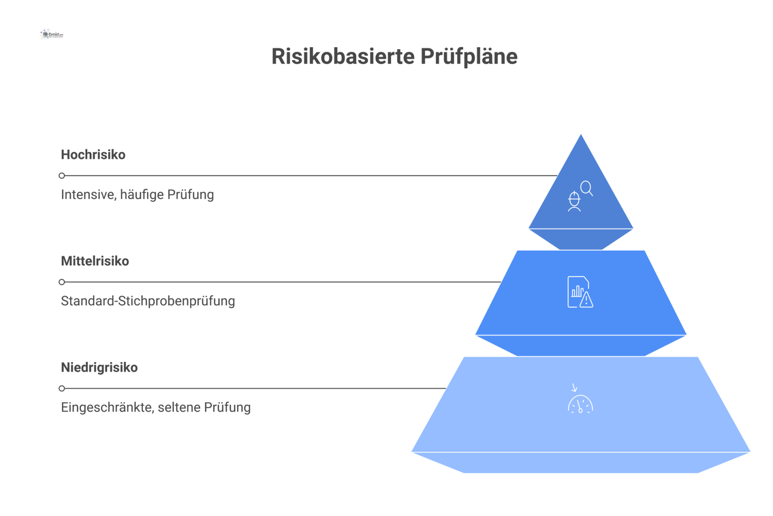 Eine Risikopyramide mit drei Ebenen für Prüfpläne: Hochrisiko mit intensiver Prüfung, Mittelrisiko mit Standardprüfung und Niedrigrisiko mit seltener Prüfung.