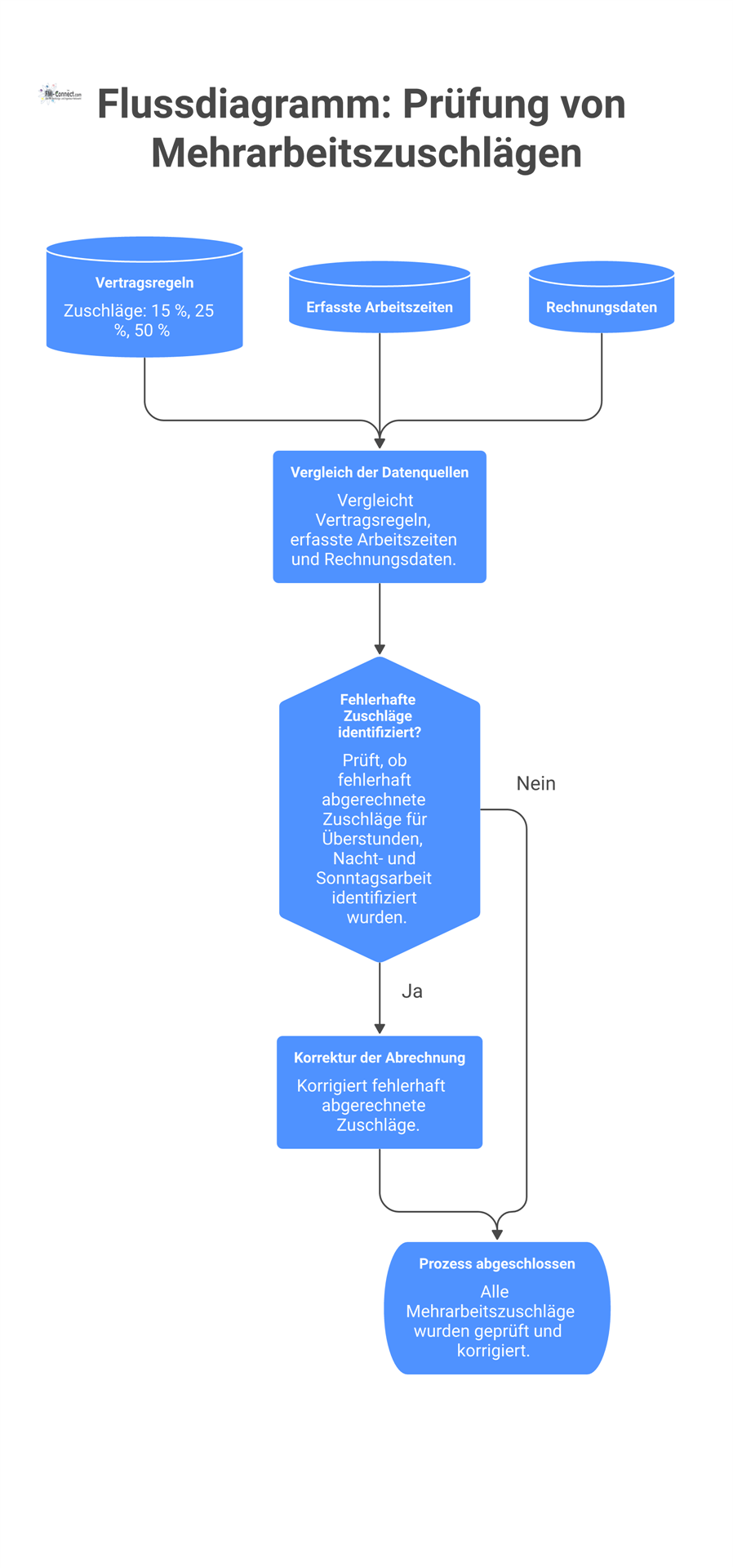 Flussdiagramm, das den Prozess zur Prüfung von Mehrarbeitszuschlägen durch den Vergleich von Vertragsregeln, Arbeitszeiten und Rechnungsdaten darstellt. 
