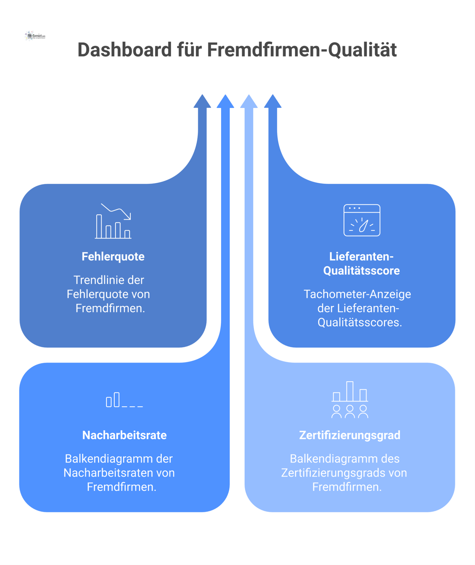 Ein professionelles Business-Dashboard zur Visualisierung von Qualitäts-KPIs für Fremdfirmen, mit Diagrammen für Fehlerquote, Qualitätsscore, Nacharbeitsrate und Zertifizierungsgrad. 