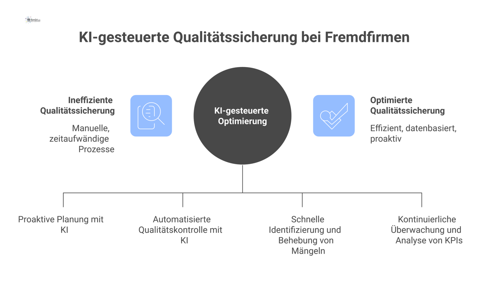 Infografik eines zyklischen Prozesses zur Qualitätssicherung mit den Schritten Planung, Kontrolle, Mängelmanagement und KPI-Tracking, optimiert durch eine zentrale KI.