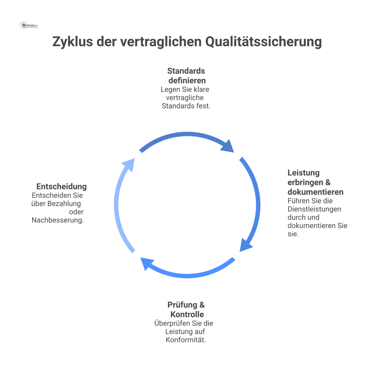 Ein Flussdiagramm, das den Prozess der vertraglichen Qualitätssicherung in vier Schritten darstellt, von der Definition bis zur Bezahlung oder Nachbesserung.