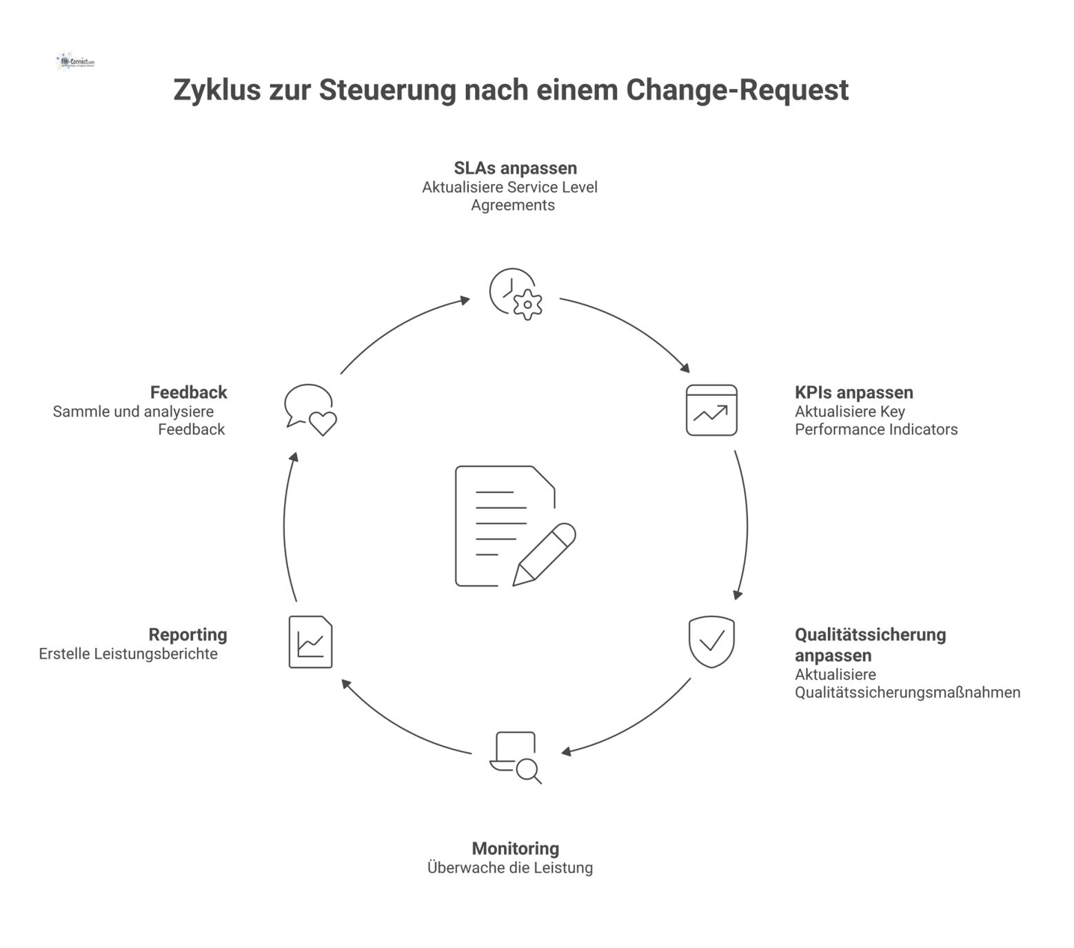 Ein zentraler Change Request beeinflusst SLAs, KPIs und Qualitätssicherung, umgeben von einem Kreislauf aus Monitoring, Reporting und Feedback.