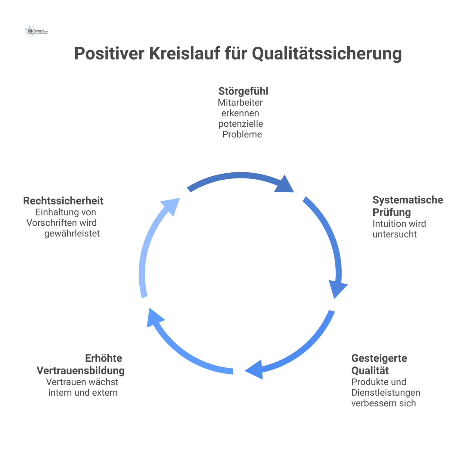 Ein Kreislaufdiagramm, bei dem das Störgefühl von Mitarbeitern systematisch geprüft wird, was zu gesteigerter Qualität, Vertrauen und Rechtssicherheit führt. 