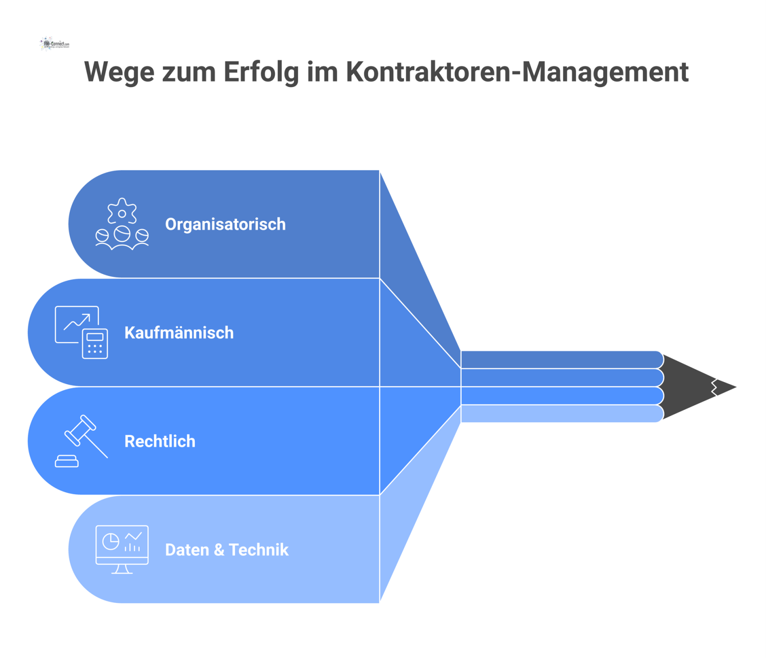 Infografik zum Mehrwert des Kontraktoren-Managements in den vier Bereichen: organisatorisch, kaufmännisch, rechtlich sowie Daten und Technik. 