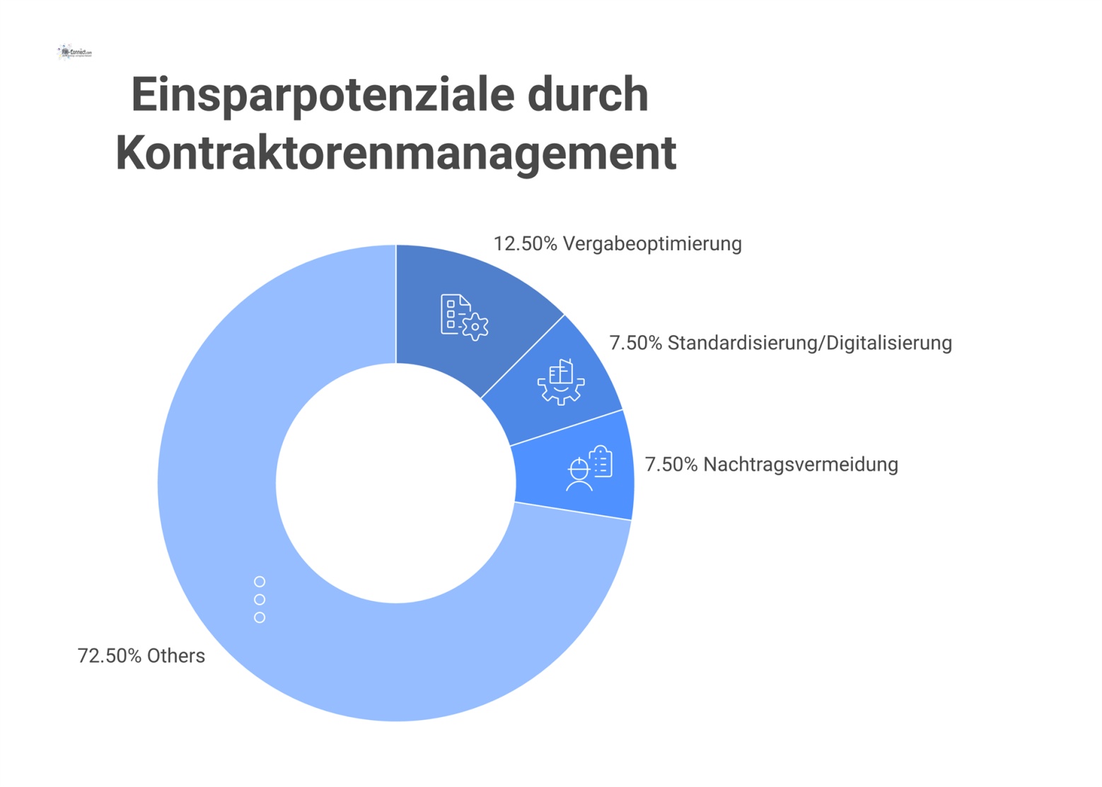 Balkendiagramm mit fünf Säulen, das Einsparpotenziale durch Kontraktorenmanagement in den Bereichen Vergabeoptimierung, Standardisierung, Nachtragsvermeidung, Audits und Innovationen zeigt. 