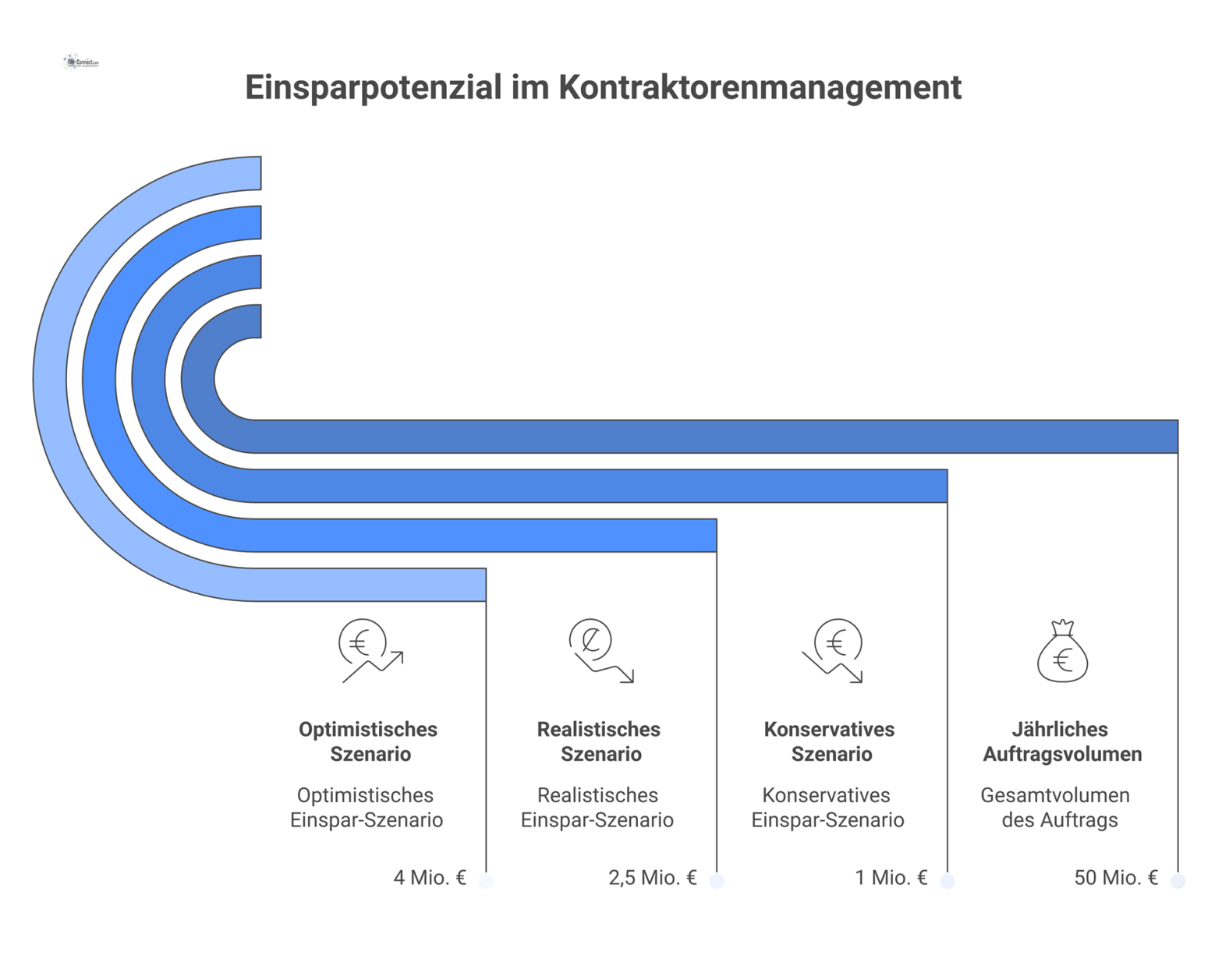 Infografik zeigt konservative, realistische und optimistische Einspar-Szenarien im Kontraktorenmanagement bei einem Gesamtvolumen von 50 Millionen Euro. 