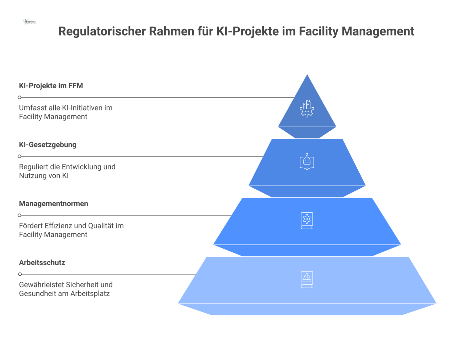 Säulendiagramm zum regulatorischen Rahmen für KI-Projekte mit den drei Säulen Arbeitsschutz, Managementnormen und KI-Gesetzgebung.