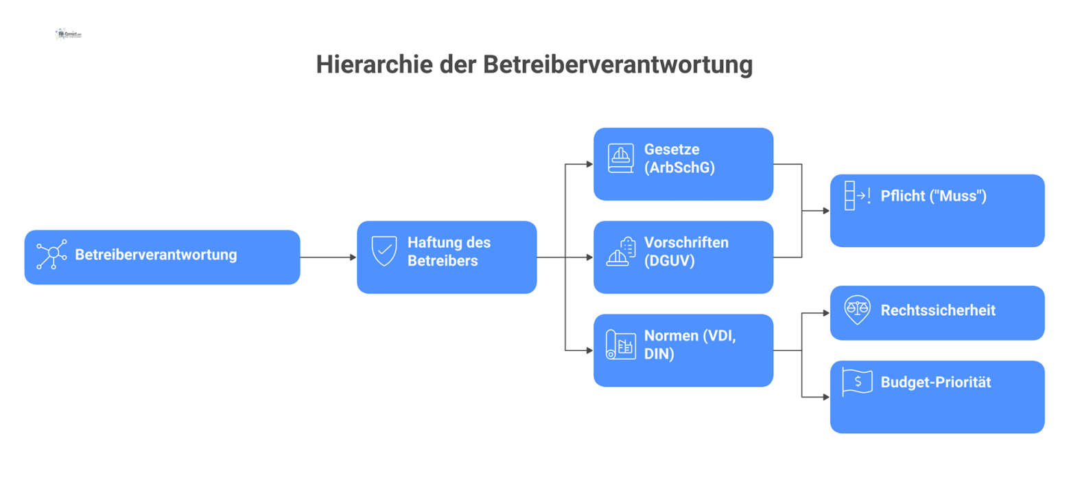 Hierarchie-Diagramm zur Betreiberverantwortung, das die Haftung des Betreibers auf Basis der drei Säulen Gesetze, Vorschriften und Normen darstellt.