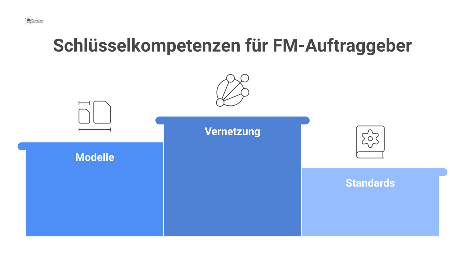 Infografik zeigt, wie RealFM e.V. FM-Abteilungen durch Vernetzung, Modelle und Standards stärkt, um die Zusammenarbeit mit Dienstleistern zu professionalisieren. 