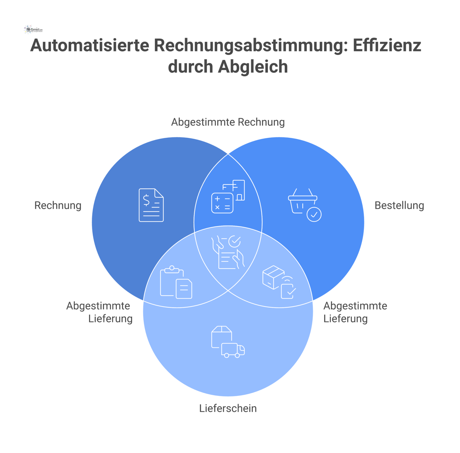 Infografik zum Dreiwege-Matching, bei dem ein System Rechnung, Bestellung und Lieferschein automatisch für die schnelle Zahlungsfreigabe abgleicht. 