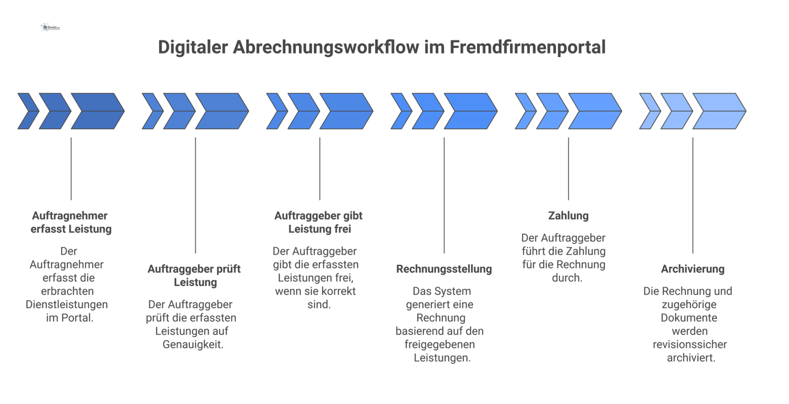 Prozessdiagramm zum digitalen Abrechnungsworkflow zwischen Auftragnehmer und Auftraggeber, von der Leistungserfassung bis zur revisionssicheren Archivierung der Rechnung. 