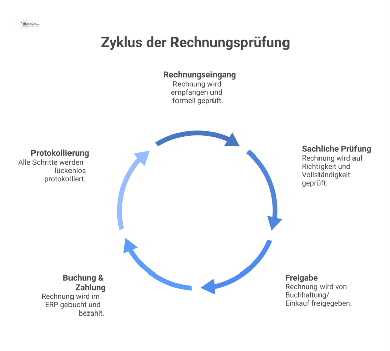Ein Flussdiagramm, das den Rechnungsprüfungsprozess in fünf Schritten darstellt: Eingang, sachliche Prüfung, Freigabe, Buchung und abschließende Protokollierung. 