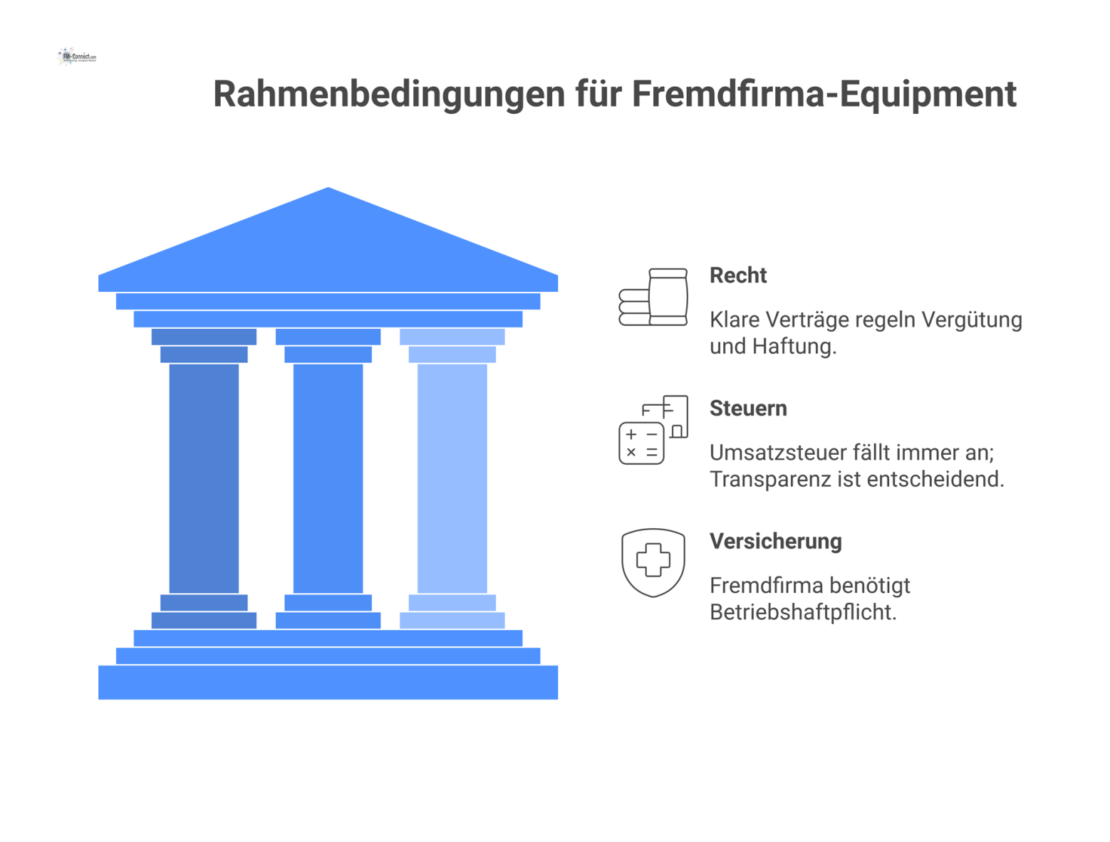 Säulendiagramm zu den Rahmenbedingungen für Fremdfirma-Equipment in Deutschland, basierend auf den drei Säulen Recht, Steuern und Versicherung.
